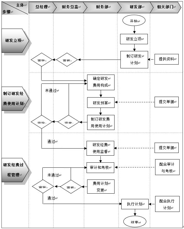 研发经费计划制定流程详解:流程图、权责明细表与节点说明
