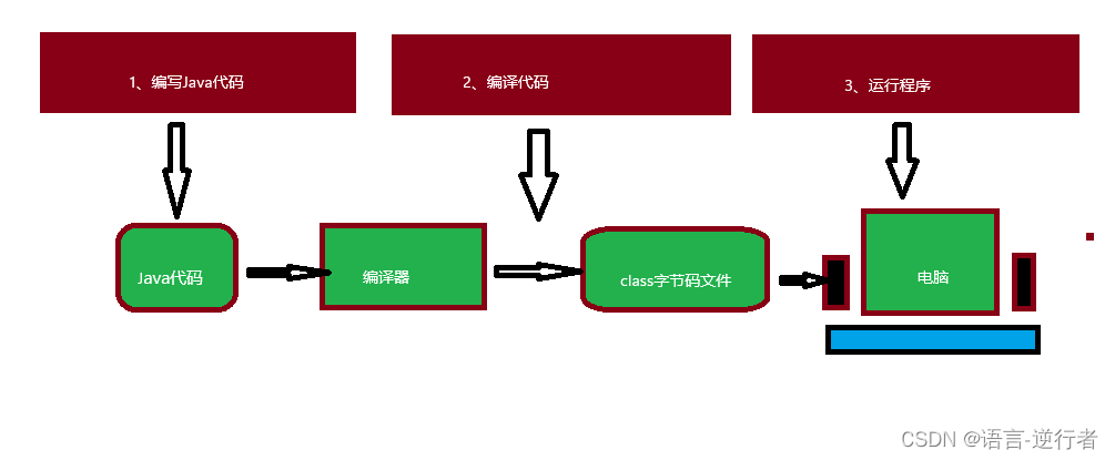 【熬夜爆肝版】JAVA基础入门专栏——1.JAVA开发入门指南与技巧