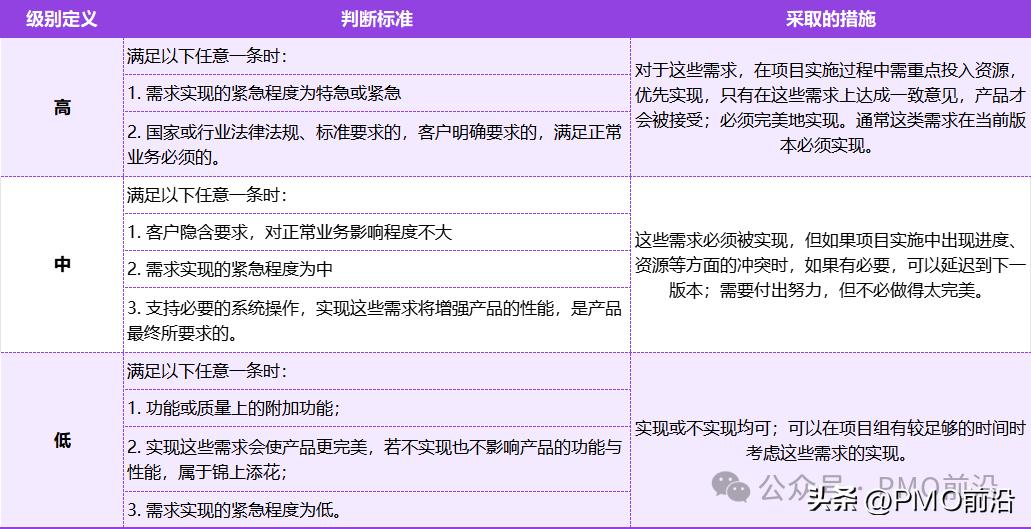 需求开发及管理规范V3.0详解:附产品管理流程图与需求优先级标准