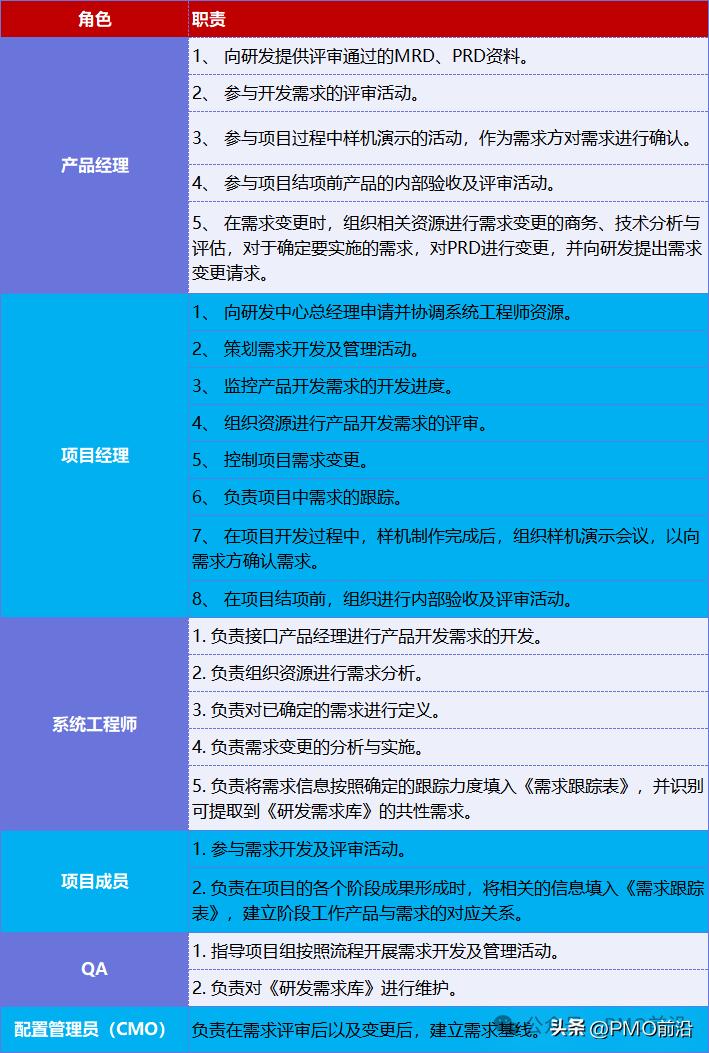 需求开发及管理规范V3.0详解:附产品管理流程图与需求优先级标准