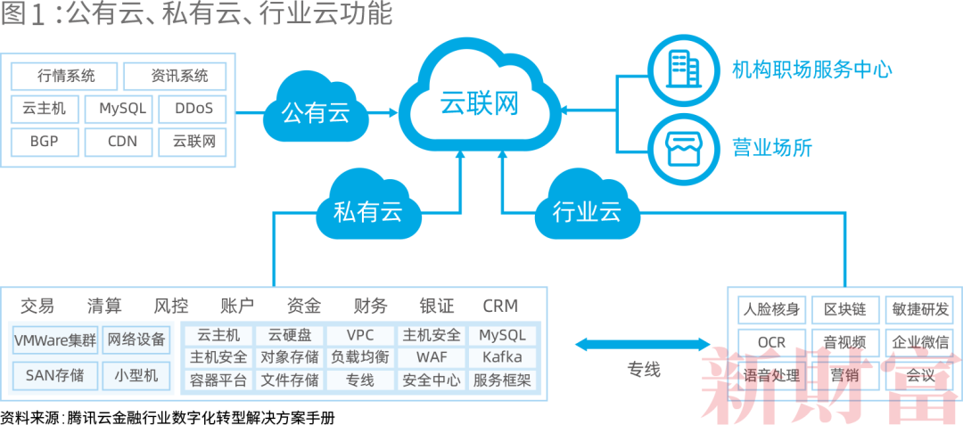 腾讯云金融数字化战略深度解析:如何角逐券商百亿转型市场?科技之外的关键因素