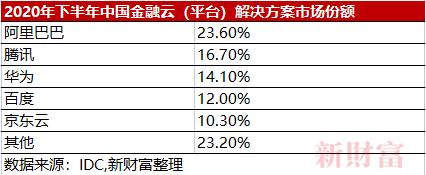 腾讯云金融数字化战略深度解析:如何角逐券商百亿转型市场?科技之外的关键因素