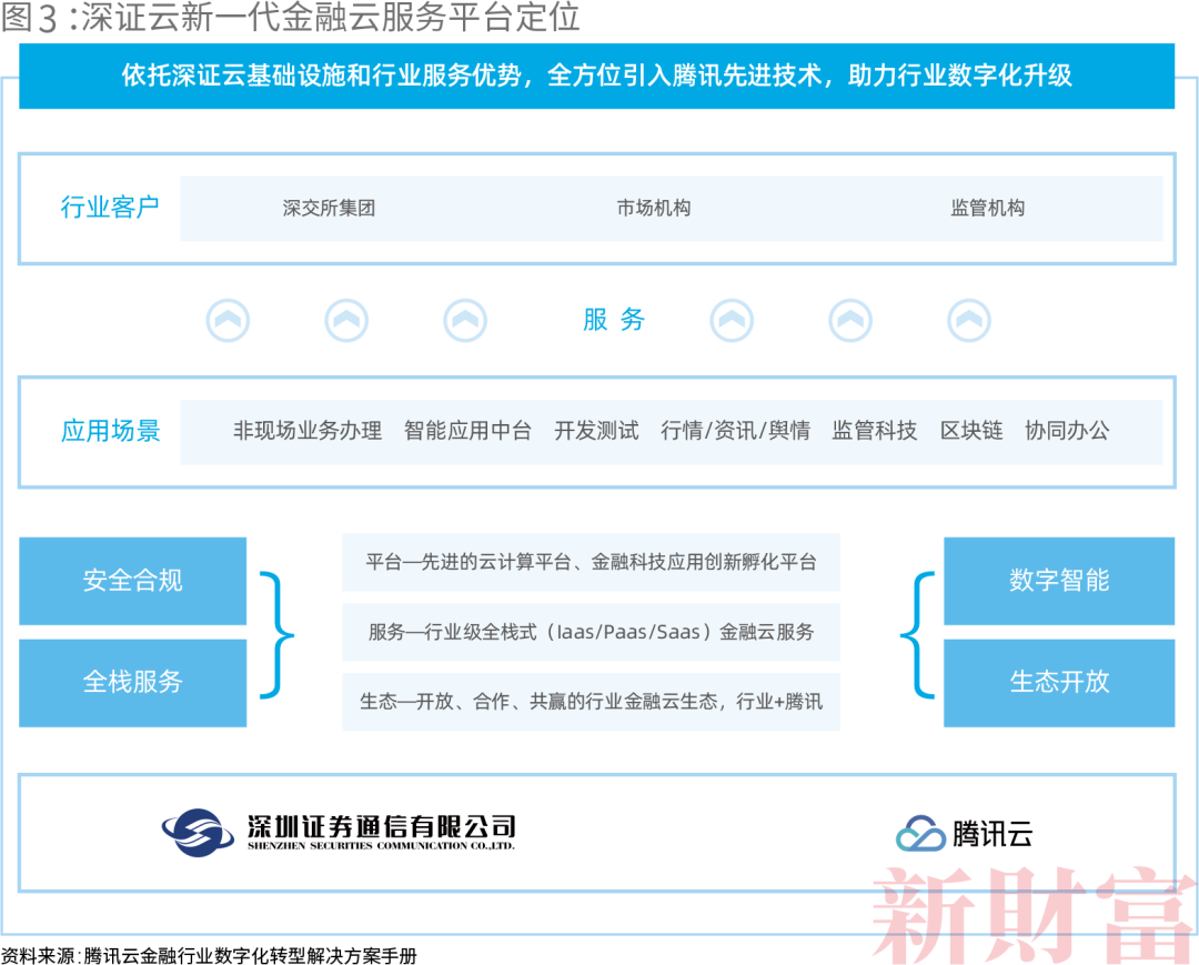 腾讯云金融数字化战略深度解析:如何角逐券商百亿转型市场?科技之外的关键因素
