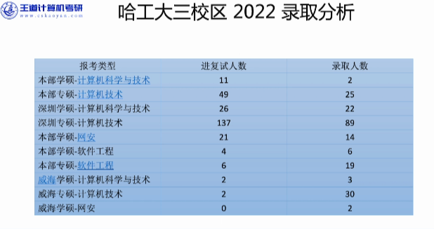 本科985院校软件工程专业一战成功上岸哈尔滨工业大学经验分享