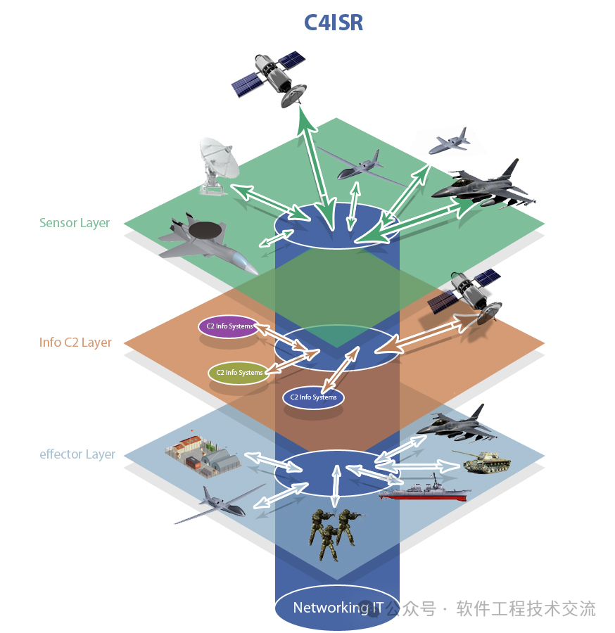 深入解析C4I系统:软件工程流程系统技术的全面介绍
