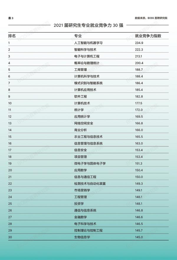 BOSS直聘:理工科毕业生就业竞争力强,直播与短视频行业推动专科就业