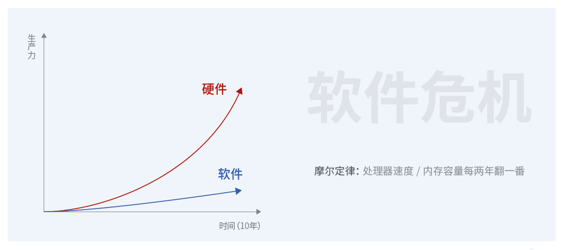 数睿数据独家发布:企业级无代码开发白皮书——软件发展史深度解析