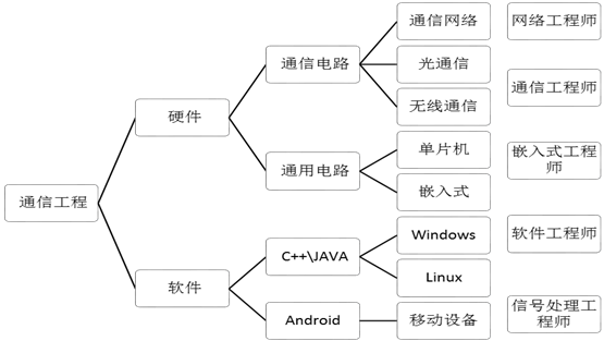 通信工程专业全面解析:课程设置、就业方向及发展前景