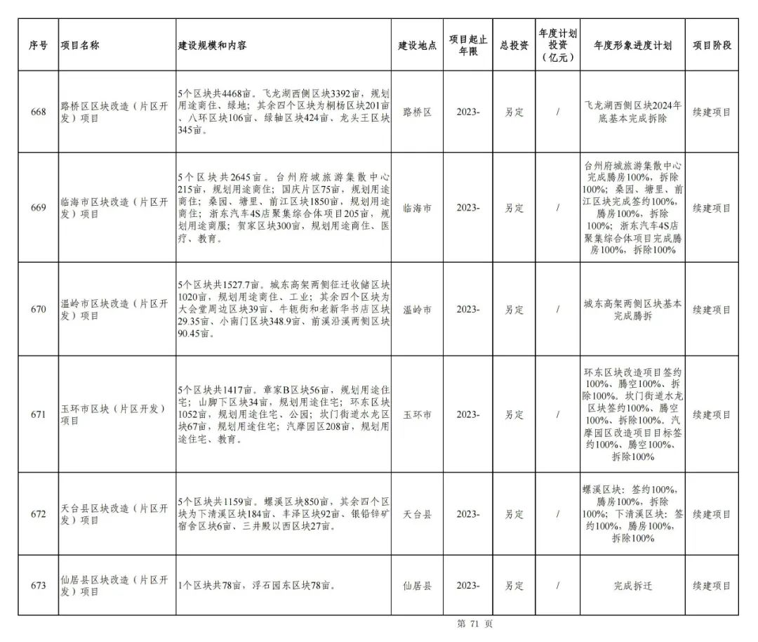 台州片区开发与房地产项目年度形象进度计划:99个重大项目全面揭晓