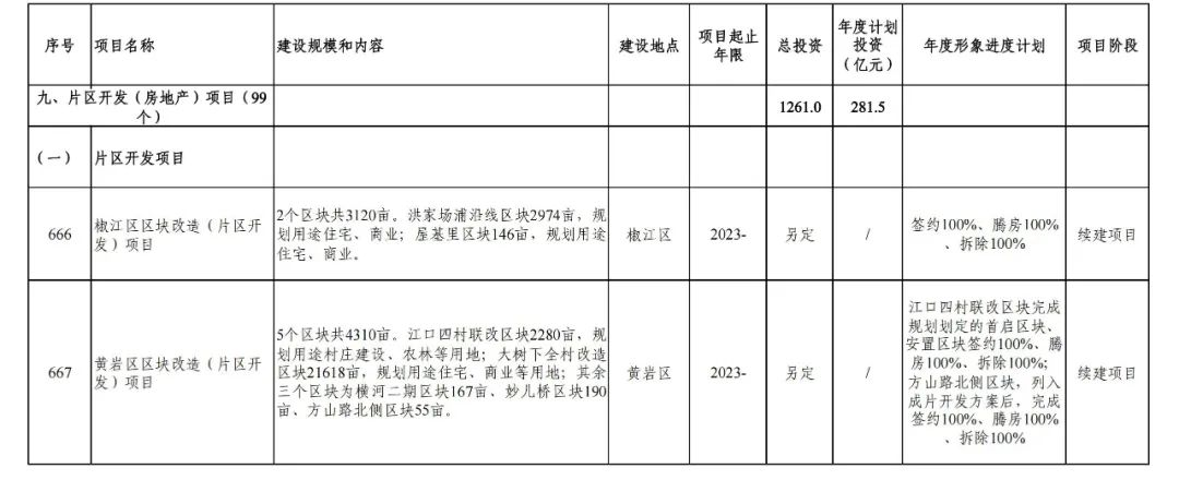 台州片区开发与房地产项目年度形象进度计划:99个重大项目全面揭晓