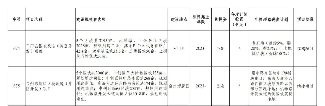 台州片区开发与房地产项目年度形象进度计划:99个重大项目全面揭晓