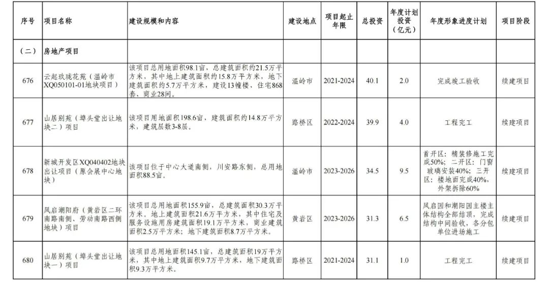 台州片区开发与房地产项目年度形象进度计划:99个重大项目全面揭晓