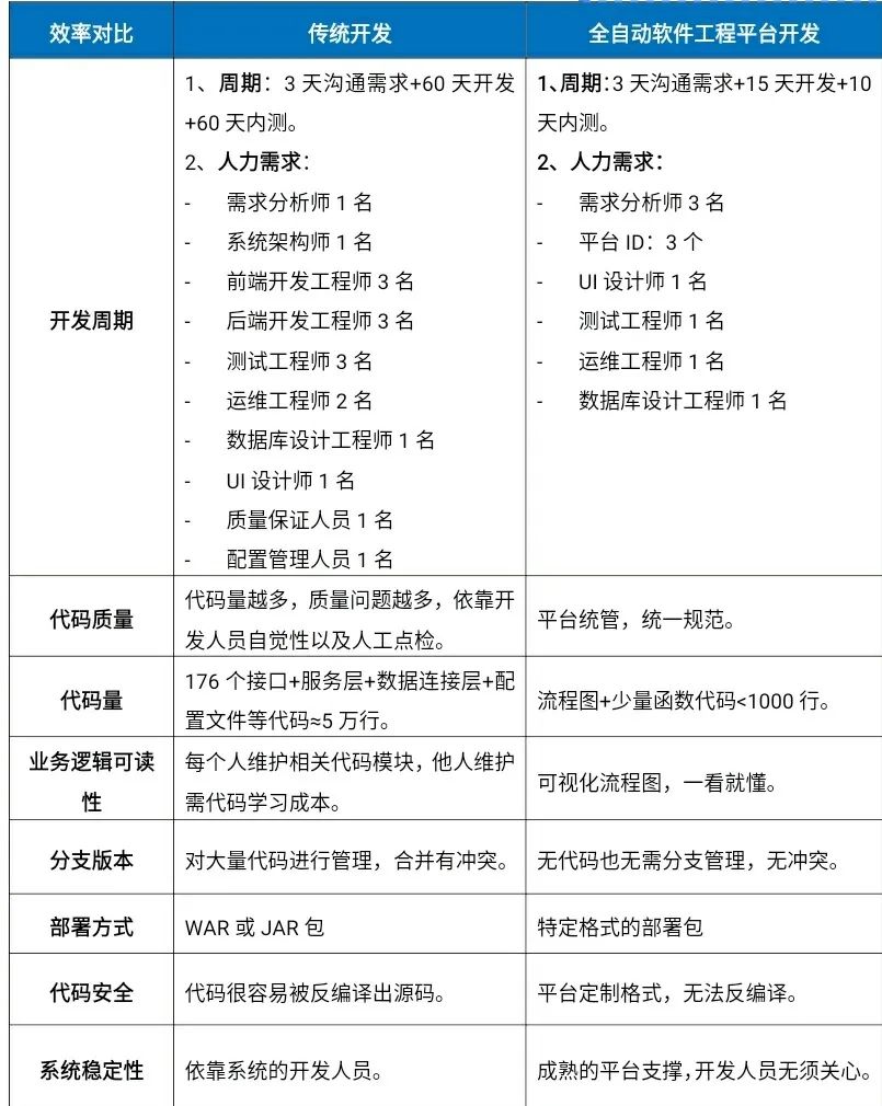 飞算全自动软件工程平台:为软件开发企业提速,解决行业常态化痛点