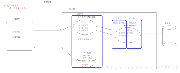 深入解析后端开发基础:MVC模式与三层架构的核心思想与应用