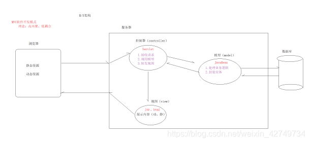深入解析后端开发基础:MVC模式与三层架构的核心思想与应用