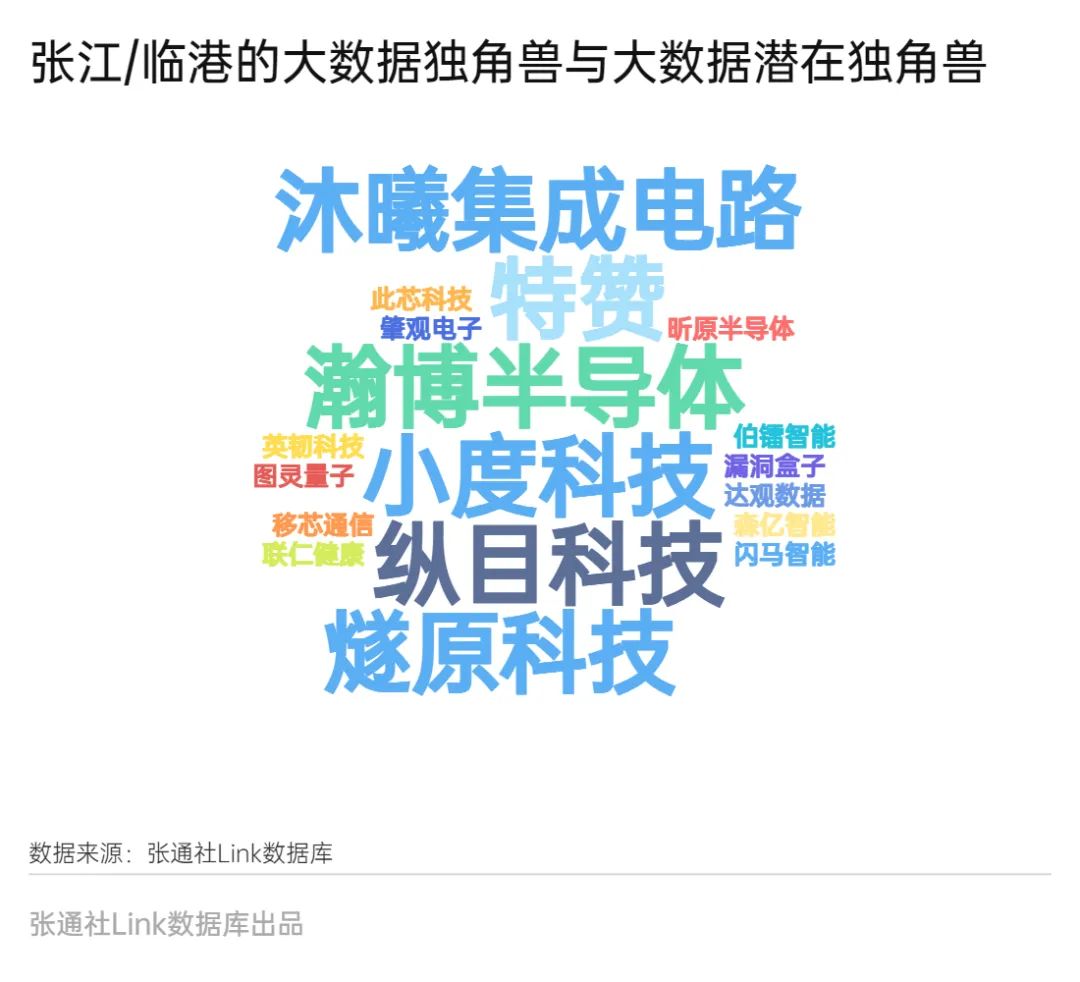 2023大数据独角兽榜单发布:上海47家企业实力大比拼