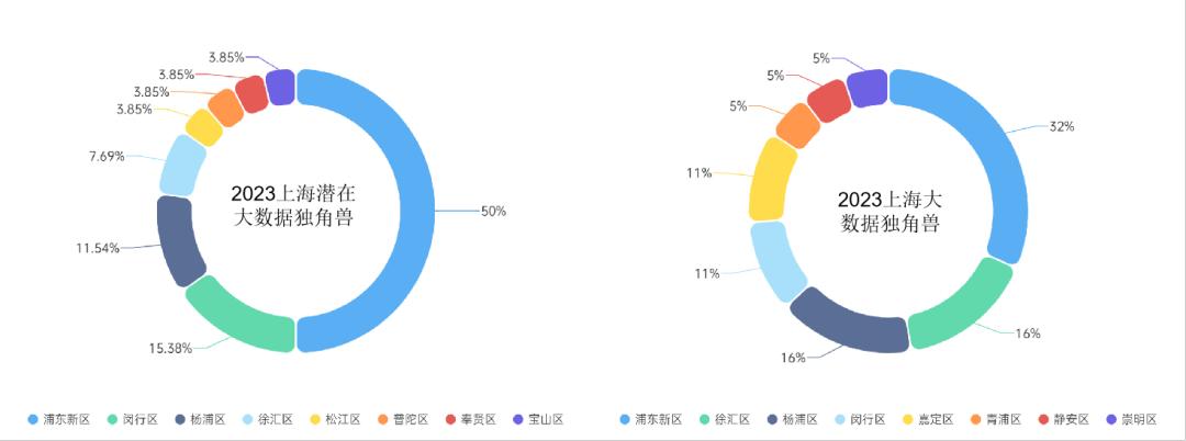 2023大数据独角兽榜单发布:上海47家企业实力大比拼