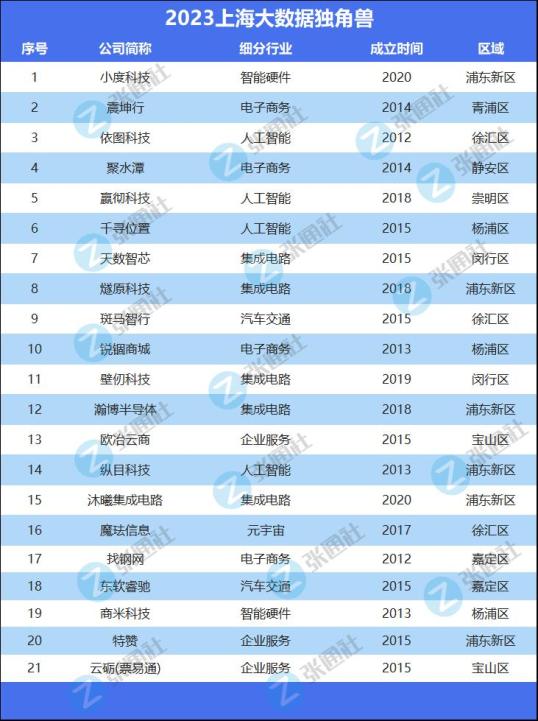2023大数据独角兽榜单发布:上海47家企业实力大比拼
