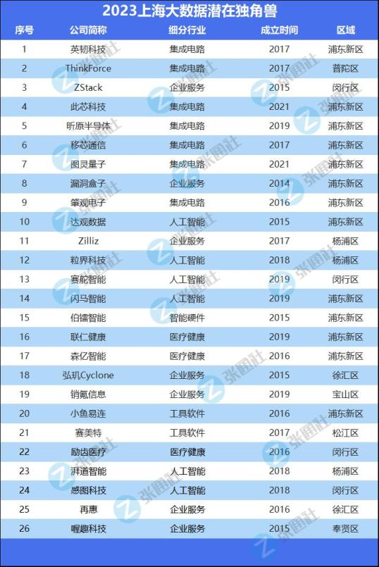 2023大数据独角兽榜单发布:上海47家企业实力大比拼