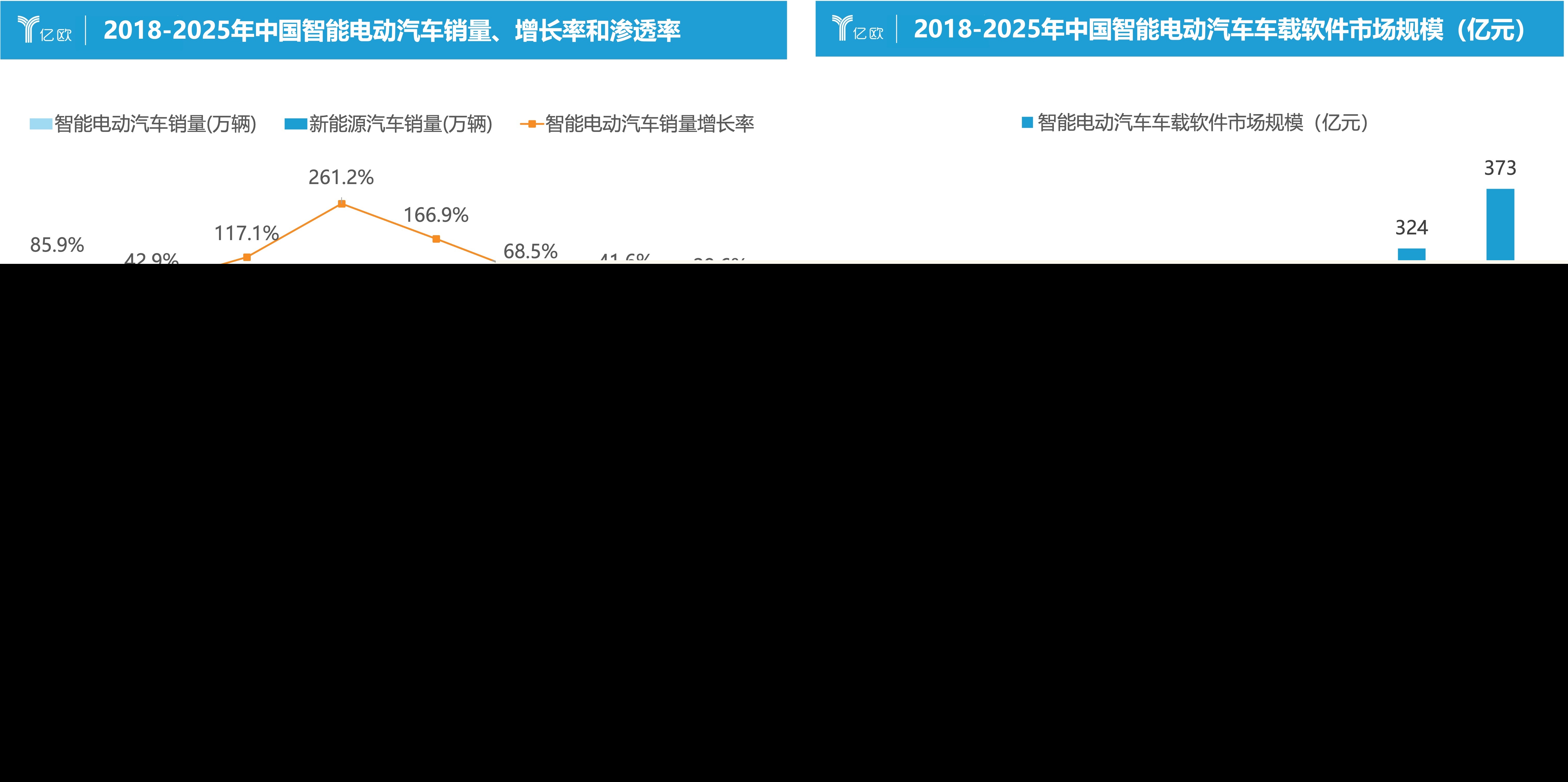 2023中国智能电动汽车车载软件市场分析报告:亿欧智库最新发布