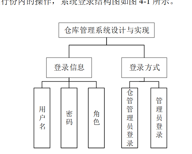 基于SpringBoot+Vue的仓库管理系统设计与实现:源码+LW+部署详解