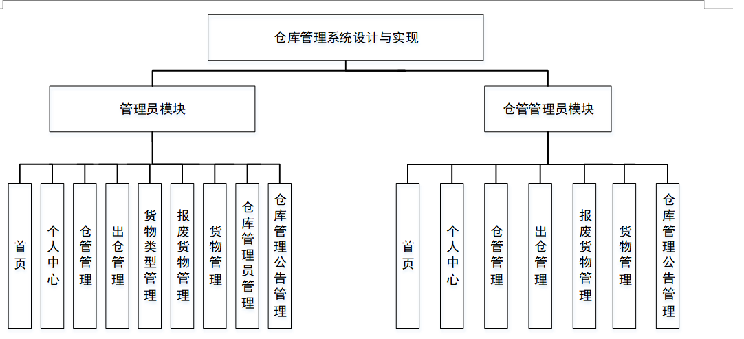 基于SpringBoot+Vue的仓库管理系统设计与实现:源码+LW+部署详解