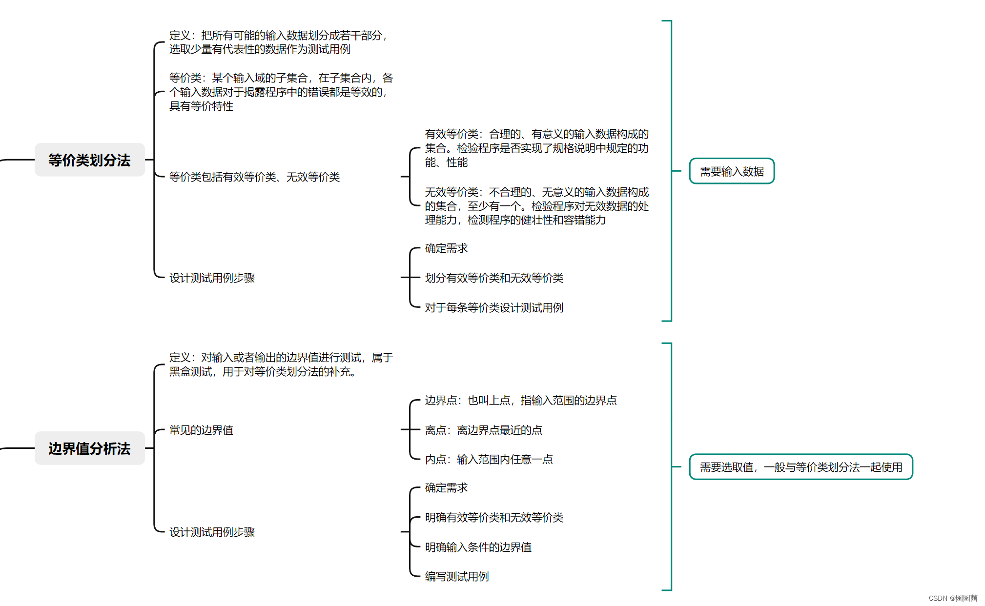 软件测试基础理论、测试用例设计方法及易混淆概念全面总结