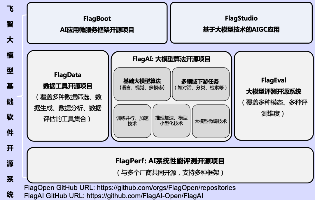 智源FlagOpen大模型技术栈全面开源,成为大模型领域的Linux