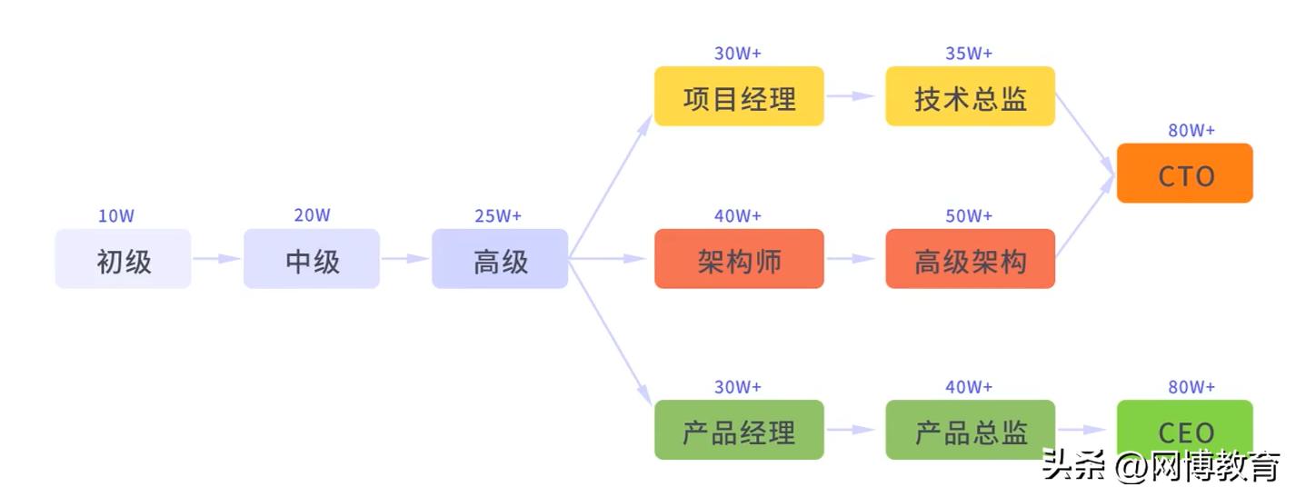 JAVA未来5-10年前景分析:发展趋势与职业机会深度解读