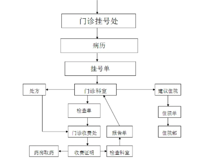 吴坤分享:医疗系统软件开发成功的关键——系统分析详解