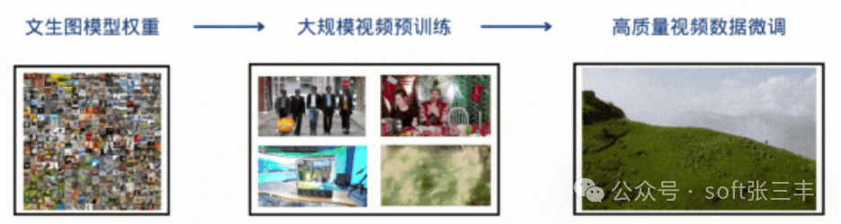 开源视频生成模型:基于Diffusion Transformer(DiT)架构的权重、源代码与详细设计