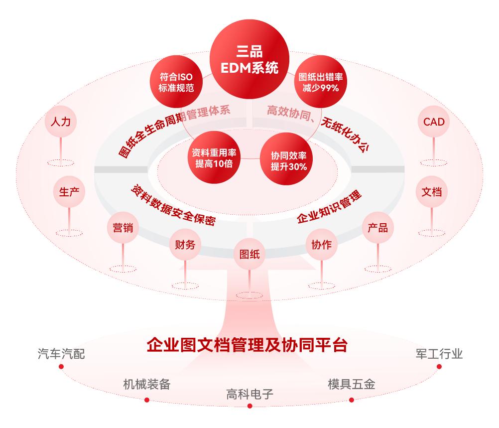 推荐几款优秀的图纸管理系统,三品EDM图纸管理软件全面解析
