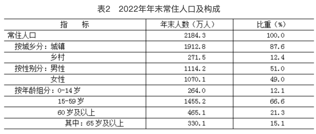 北京市2022年国民经济和社会发展统计公报:全面数据解读与分析