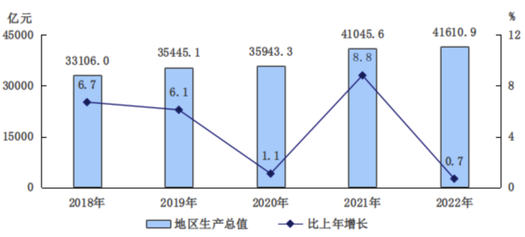 北京市2022年国民经济和社会发展统计公报:全面数据解读与分析
