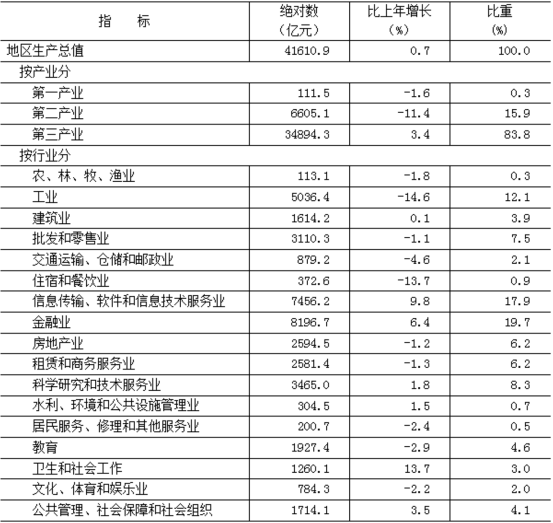 北京市2022年国民经济和社会发展统计公报:全面数据解读与分析
