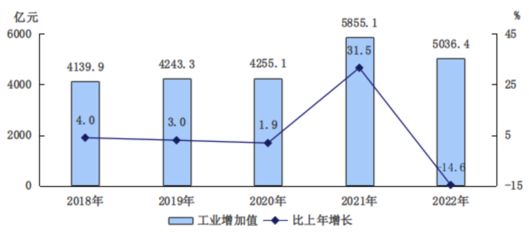 北京市2022年国民经济和社会发展统计公报:全面数据解读与分析