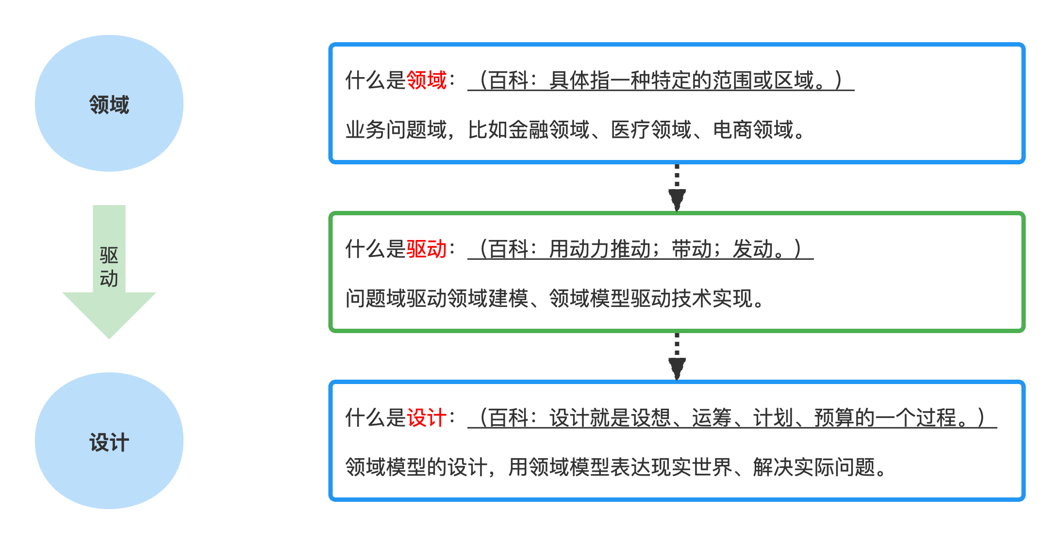 DDD领域驱动设计详解：一文全面解析DDD架构与实践