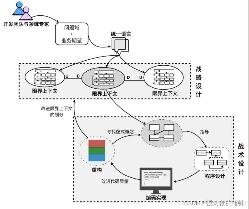 DDD领域驱动设计详解:一文全面解析DDD架构与实践