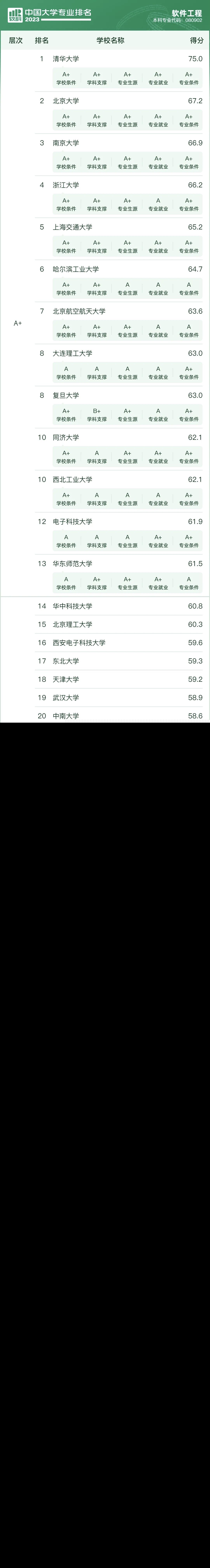 2023年全国软件工程专业大学排名最新发布(软科版)