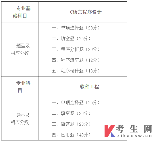 2023年天津市大学软件学院高职升本科考试大纲:软件工程专业详细解析