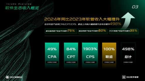 360软件管家开发者沙龙:探索PC营销与AI时代新增长策略
