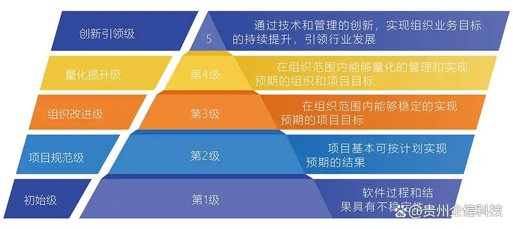 深入了解CSMM(软件开发能力成熟度模型)评估:一文读懂