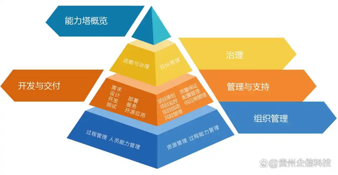 深入了解CSMM（软件开发能力成熟度模型）评估：一文读懂