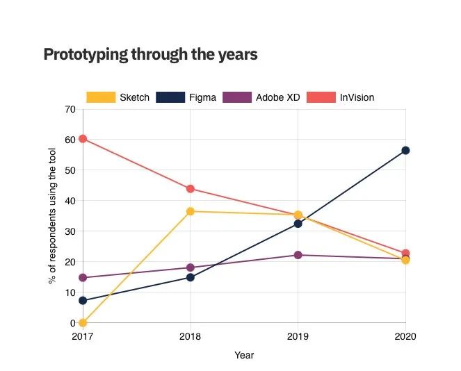 2021年UI设计软件不知如何选择?看这篇全面盘点