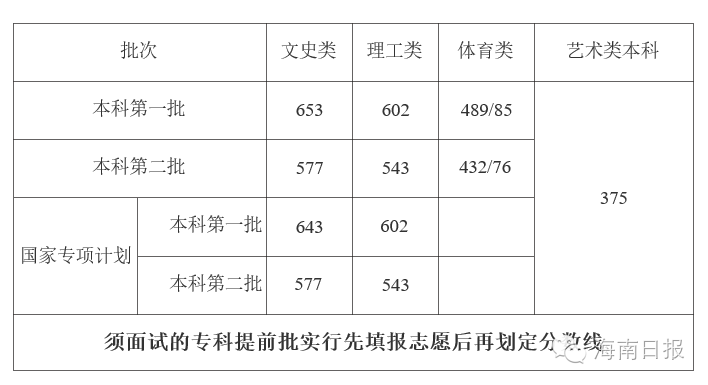 【海教育】海南高考填志愿干货!慎选就业差专业