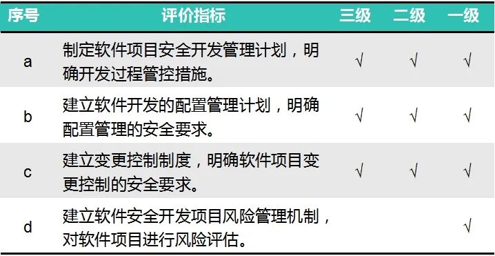 CCRC信息安全服务资质详解:软件安全开发服务认证流程与要求