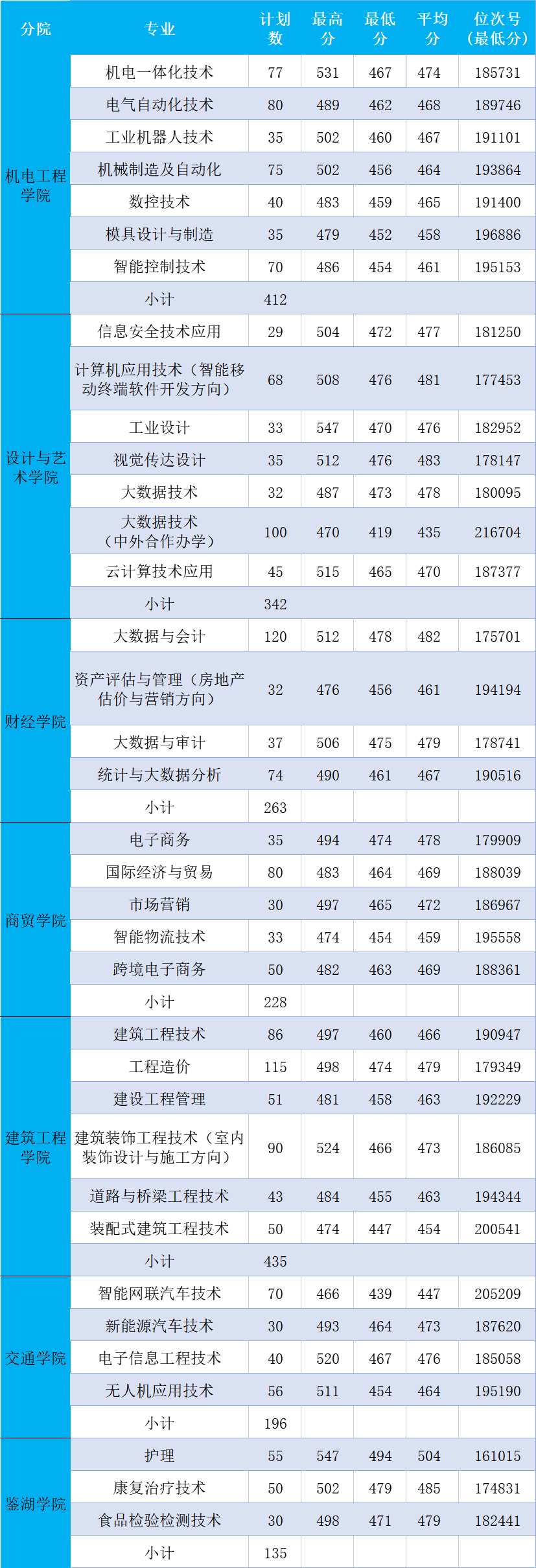 浙江工业职业技术学院2022年省内普高计划2074人,专业综合性强,高技能人才的摇篮欢迎你