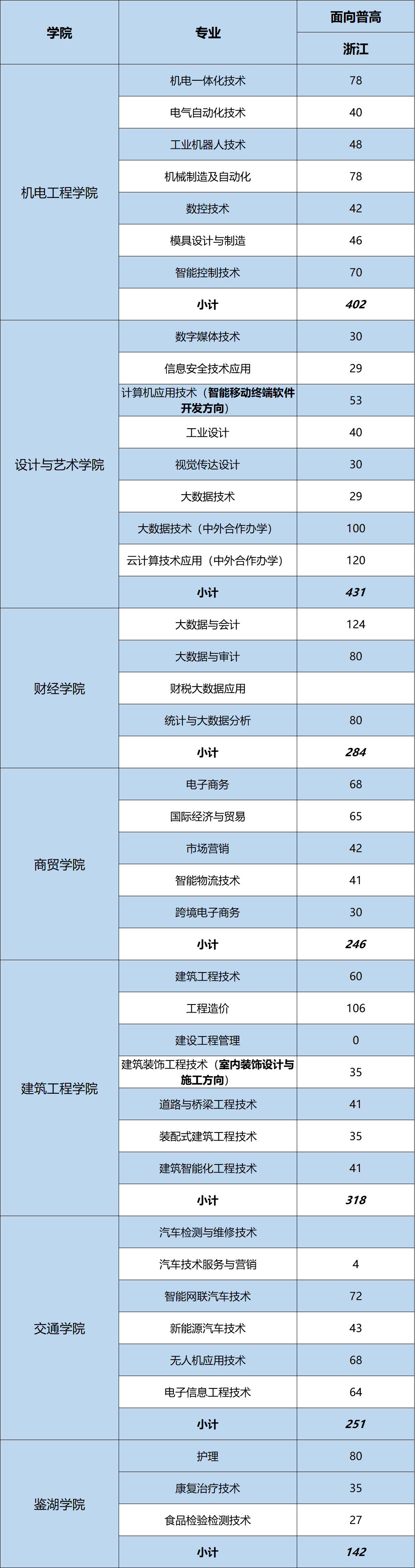 浙江工业职业技术学院2022年省内普高计划2074人,专业综合性强,高技能人才的摇篮欢迎你