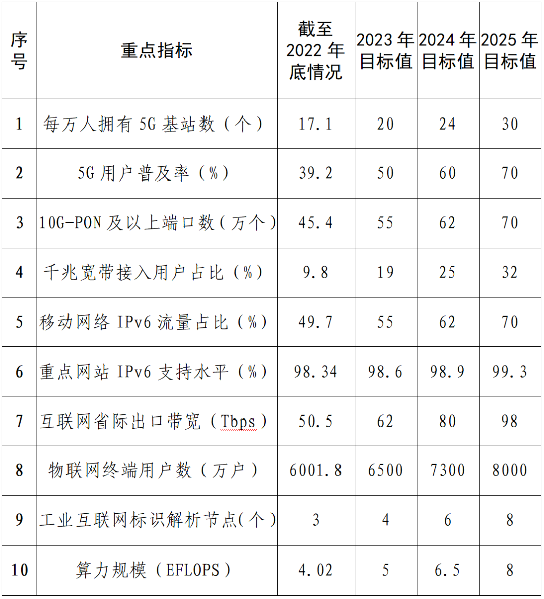 福建省新型基础设施建设三年行动计划(2023—2025年)正式发布,助力高质量发展