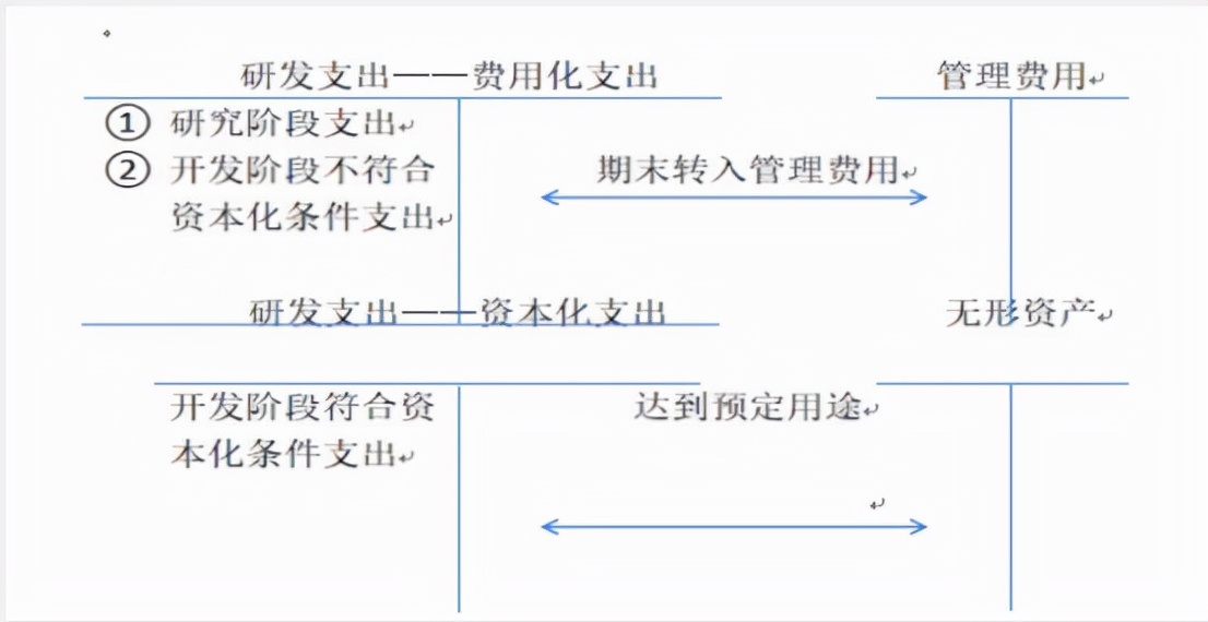 公司购入软件应计入无形资产还是一次性费用?会计处理指南